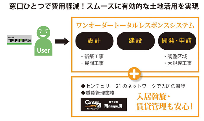 窓口ひとつで経費削減！スムーズに友好的な土地活用を実現